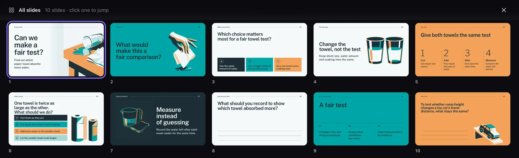 The all-slides view of a ten-slide science deck, "Can we make a fair test?": a question cover, a think-first prompt, a prediction quiz, the key idea, a four-step plan, a quick check, collecting evidence, a writing prompt, a three-point recap and a your-turn exit question
