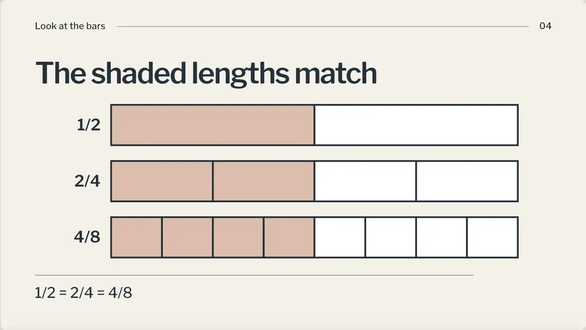 Slide from a 5th grade equivalent fractions deck, "The shaded lengths match", with fraction bars showing that 1/2, 2/4 and 4/8 cover the same length