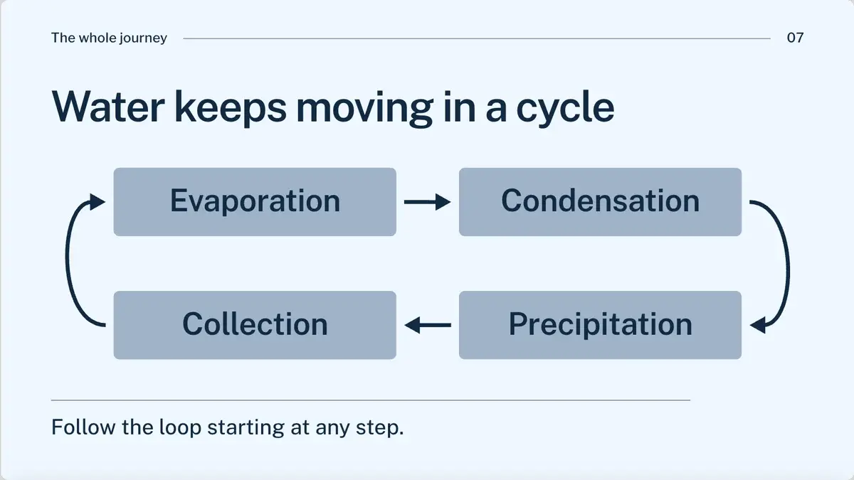 A slide from a 3rd grade water cycle deck made in EasyClass, "Water keeps moving in a cycle", with a loop diagram of evaporation, condensation, precipitation and collection