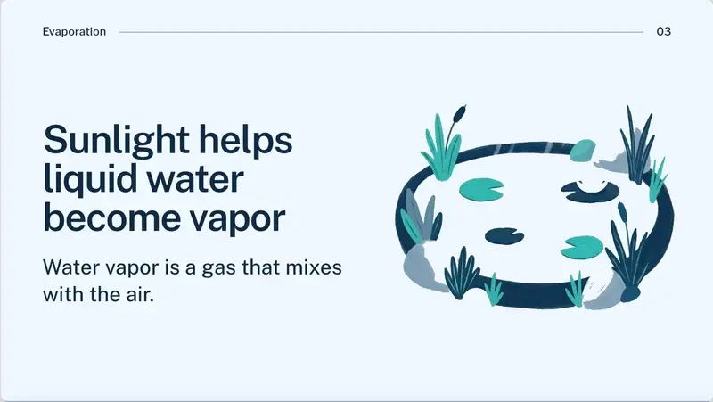 Slide titled "Sunlight helps liquid water become vapor" with the line "Water vapor is a gas that mixes with the air" and a painted pond