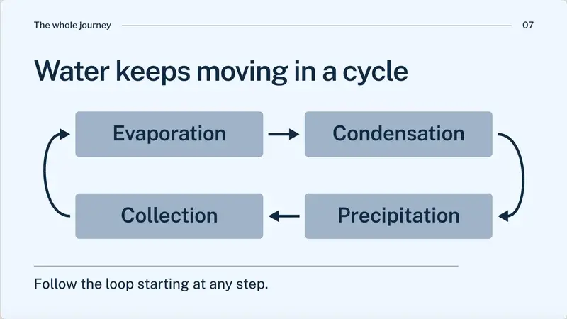 Slide "Water keeps moving in a cycle" with a four-step loop diagram: evaporation, condensation, precipitation, collection