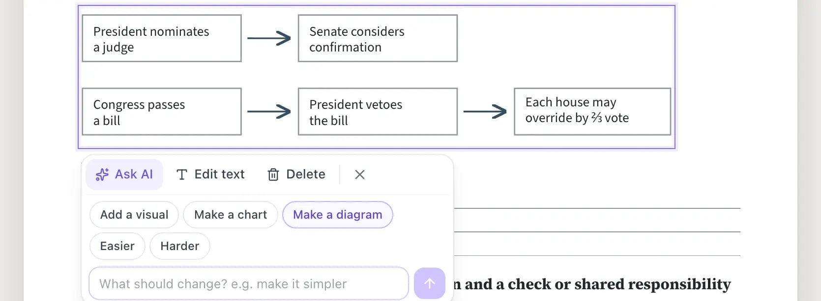 A flowchart on a civics worksheet with two paths: President nominates a judge, then the Senate considers confirmation; Congress passes a bill, the President vetoes it, then each house may override by a two-thirds vote. The diagram is selected, with Make a diagram highlighted in the Ask AI panel.