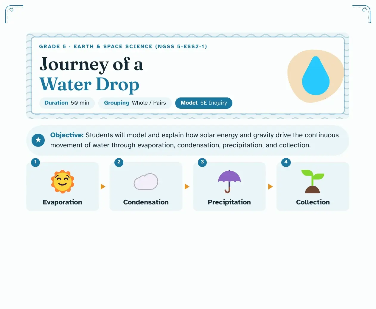 Top of a grade 5 water cycle lesson plan, "Journey of a Water Drop": duration, grouping and 5E model tags, the objective, and the four water cycle stages with icons
