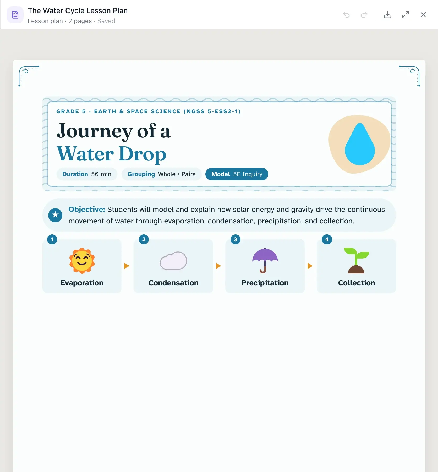 A grade 5 water cycle lesson plan, "Journey of a Water Drop": a 50 minute 5E inquiry lesson with the standard, an objective and the four stages evaporation, condensation, precipitation and collection